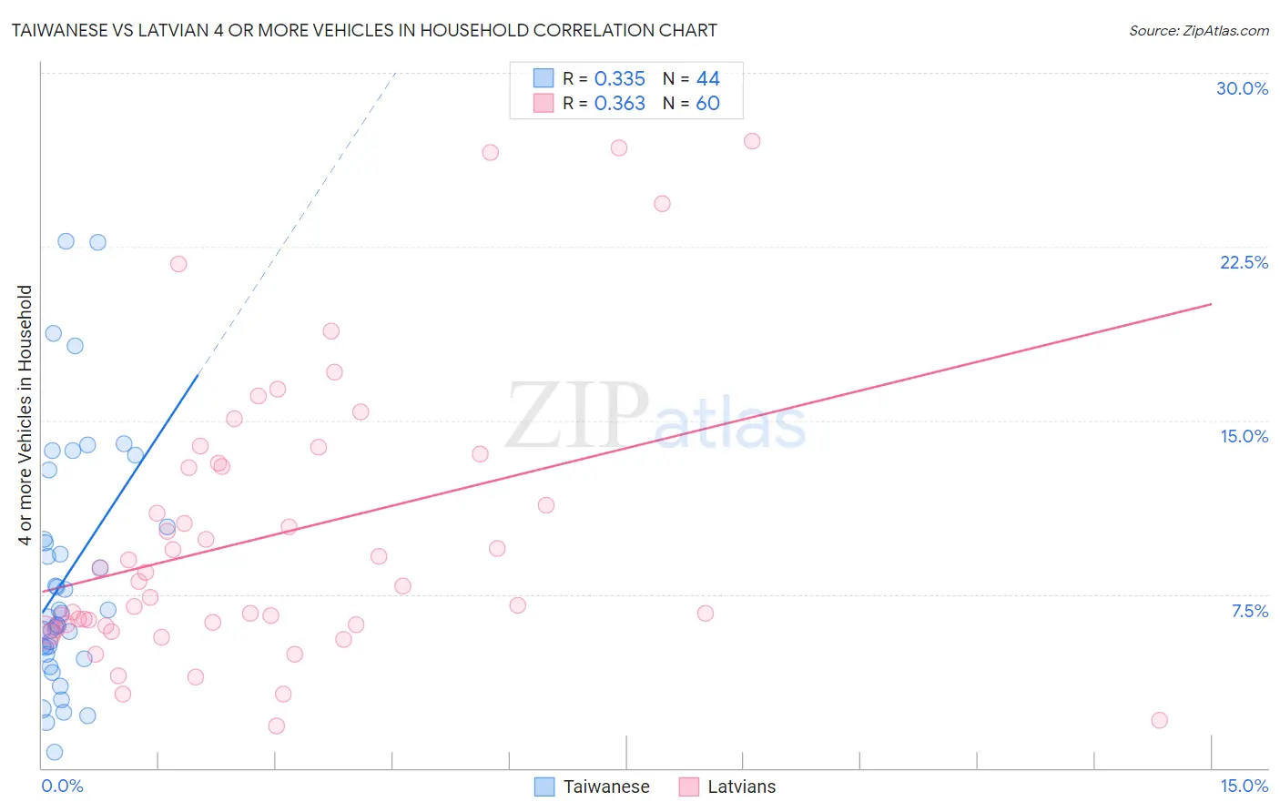 Taiwanese vs Latvian 4 or more Vehicles in Household
