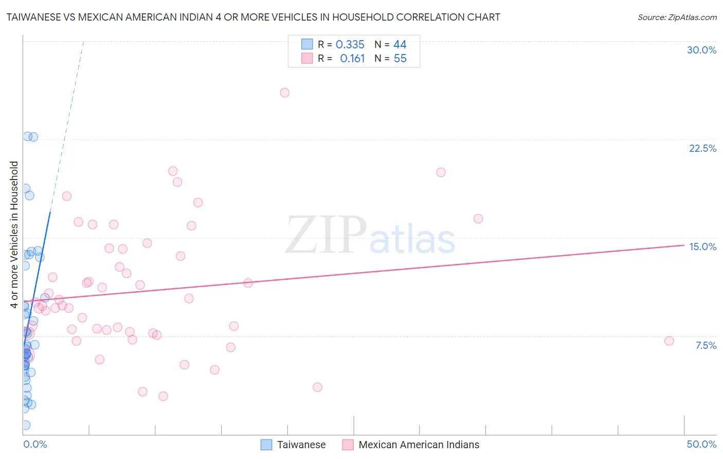 Taiwanese vs Mexican American Indian 4 or more Vehicles in Household