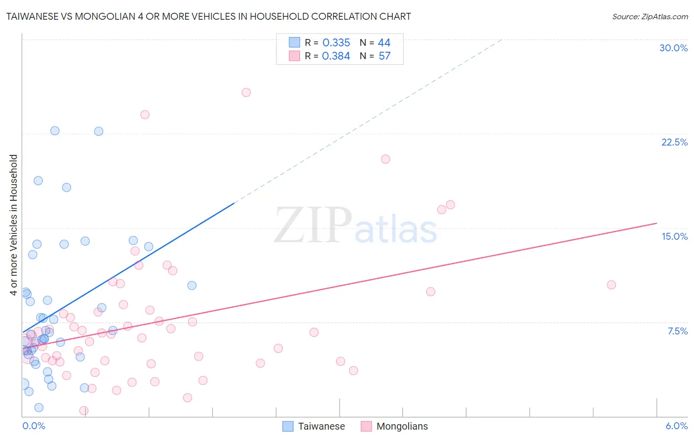 Taiwanese vs Mongolian 4 or more Vehicles in Household