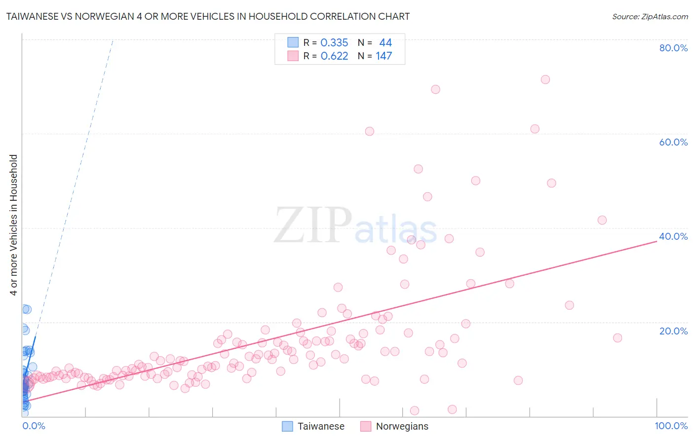 Taiwanese vs Norwegian 4 or more Vehicles in Household