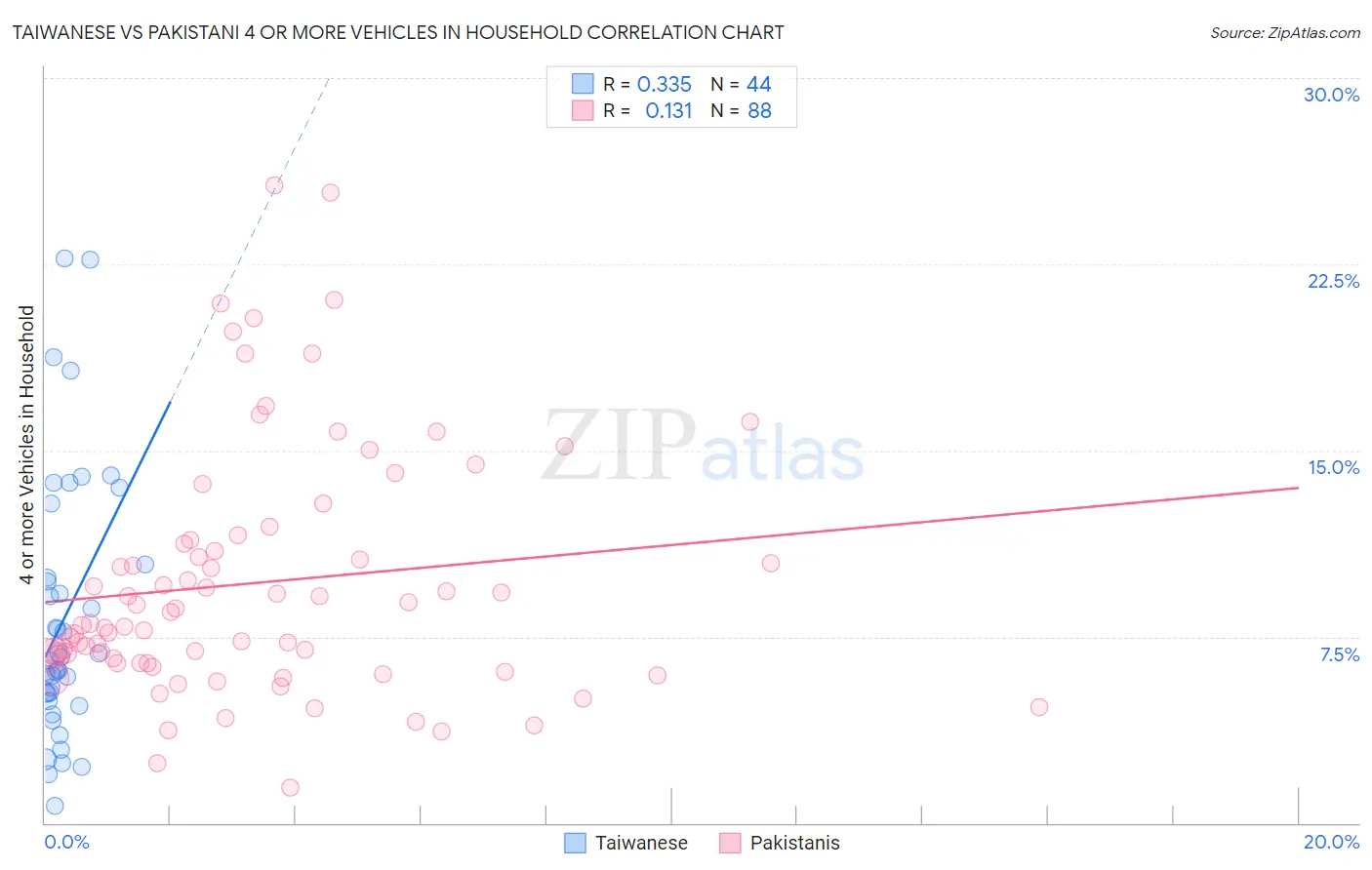Taiwanese vs Pakistani 4 or more Vehicles in Household