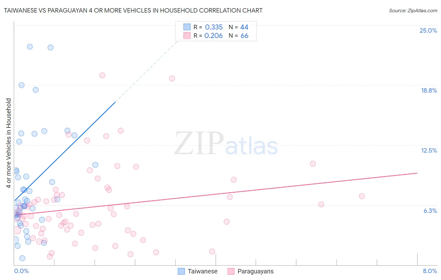 Taiwanese vs Paraguayan 4 or more Vehicles in Household