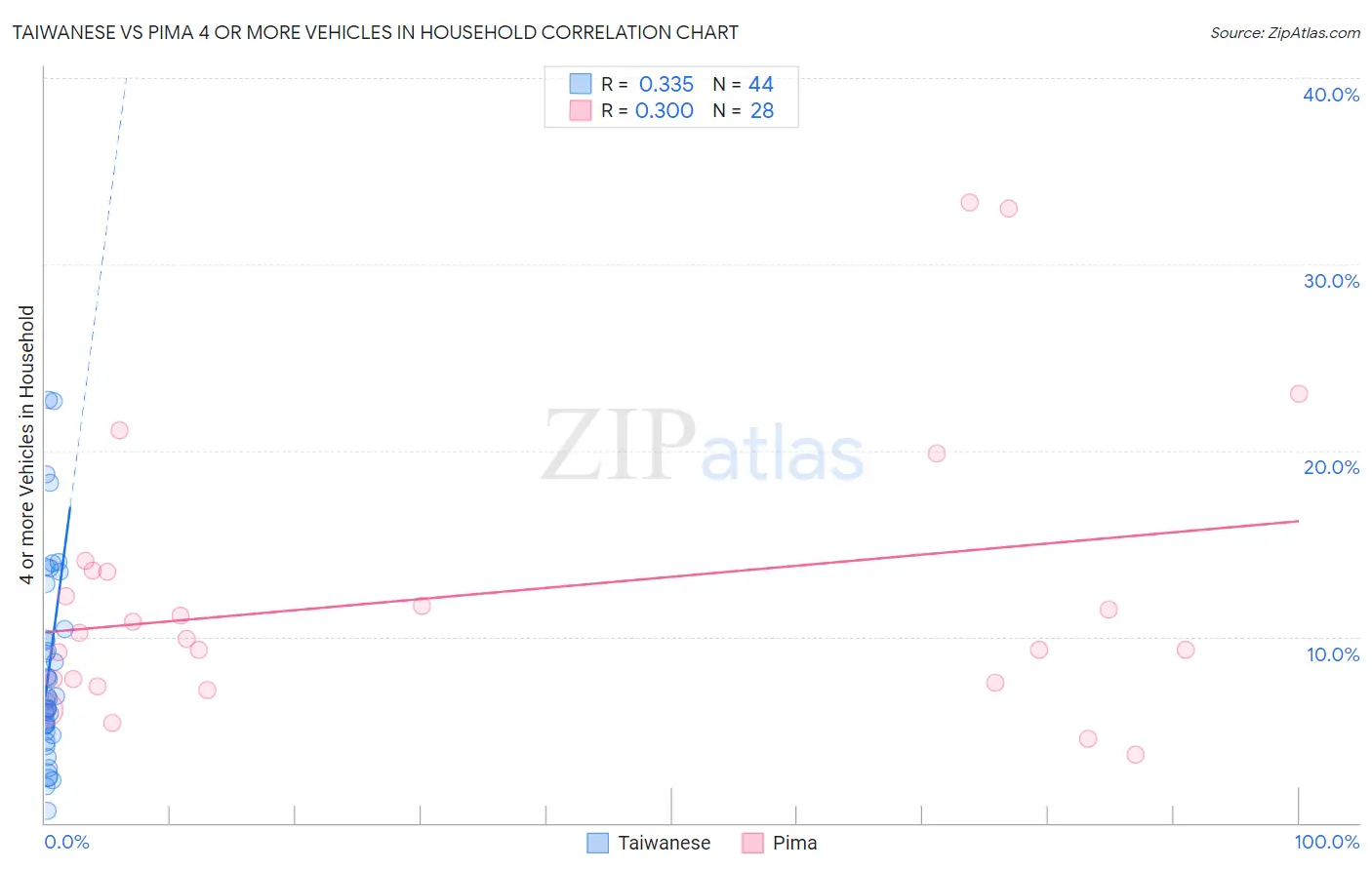 Taiwanese vs Pima 4 or more Vehicles in Household
