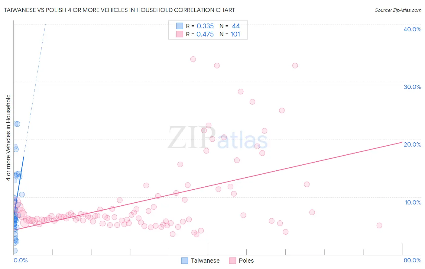 Taiwanese vs Polish 4 or more Vehicles in Household