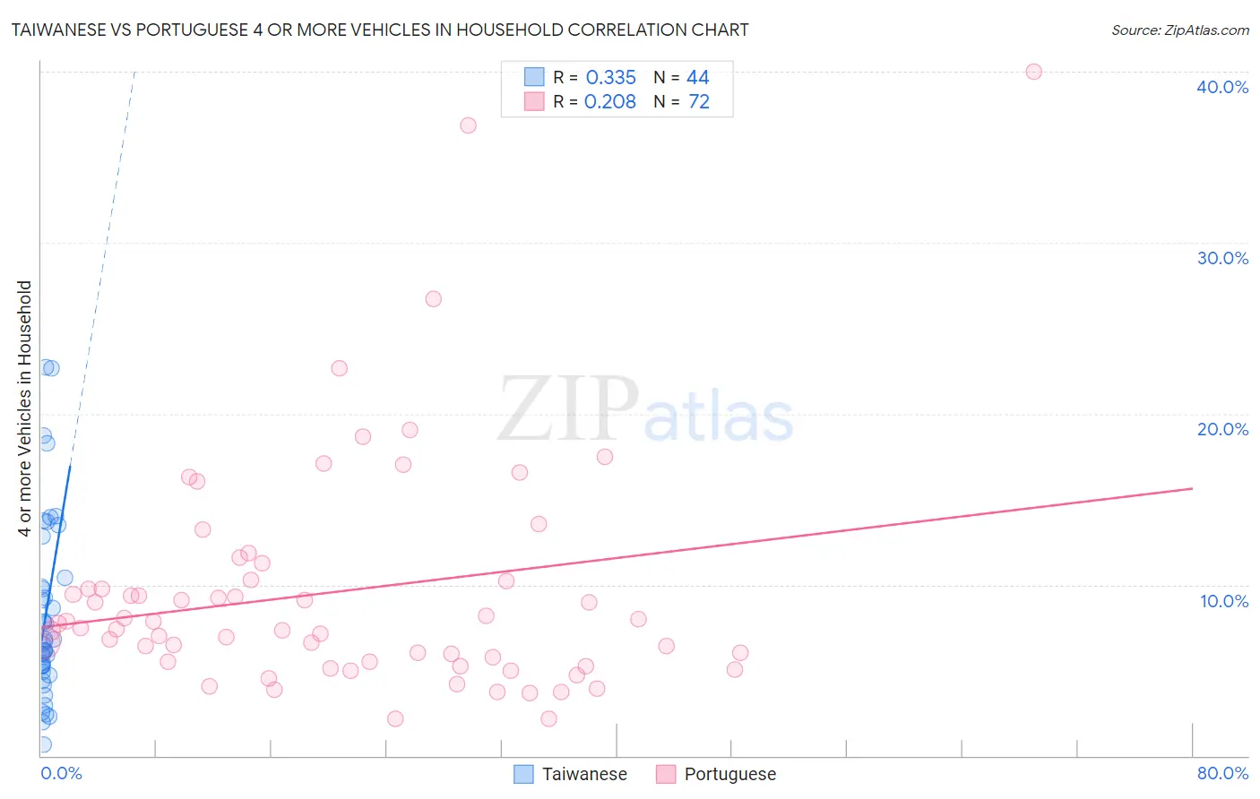 Taiwanese vs Portuguese 4 or more Vehicles in Household