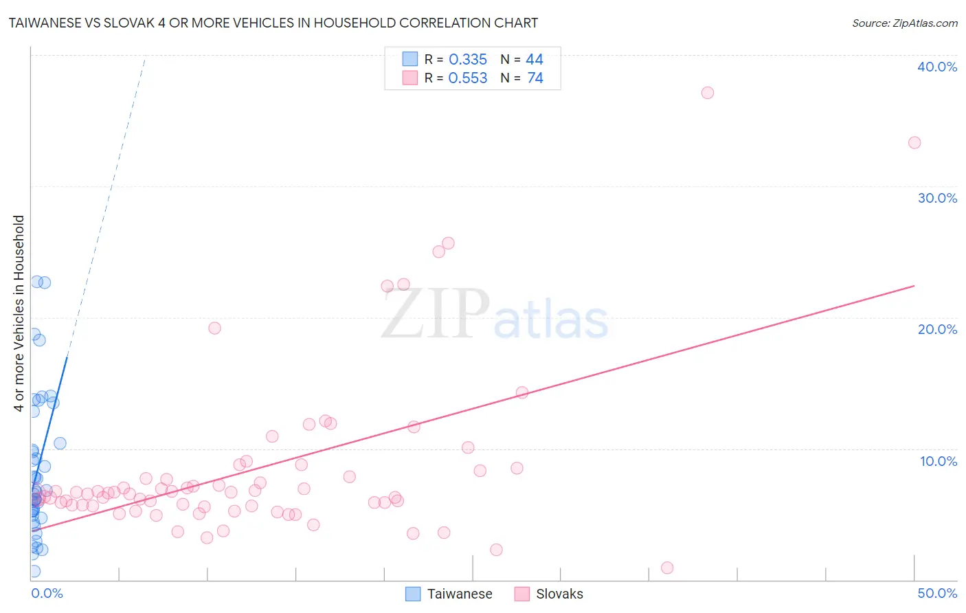 Taiwanese vs Slovak 4 or more Vehicles in Household