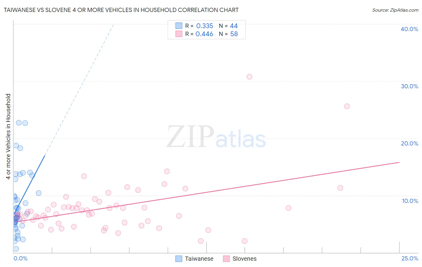 Taiwanese vs Slovene 4 or more Vehicles in Household