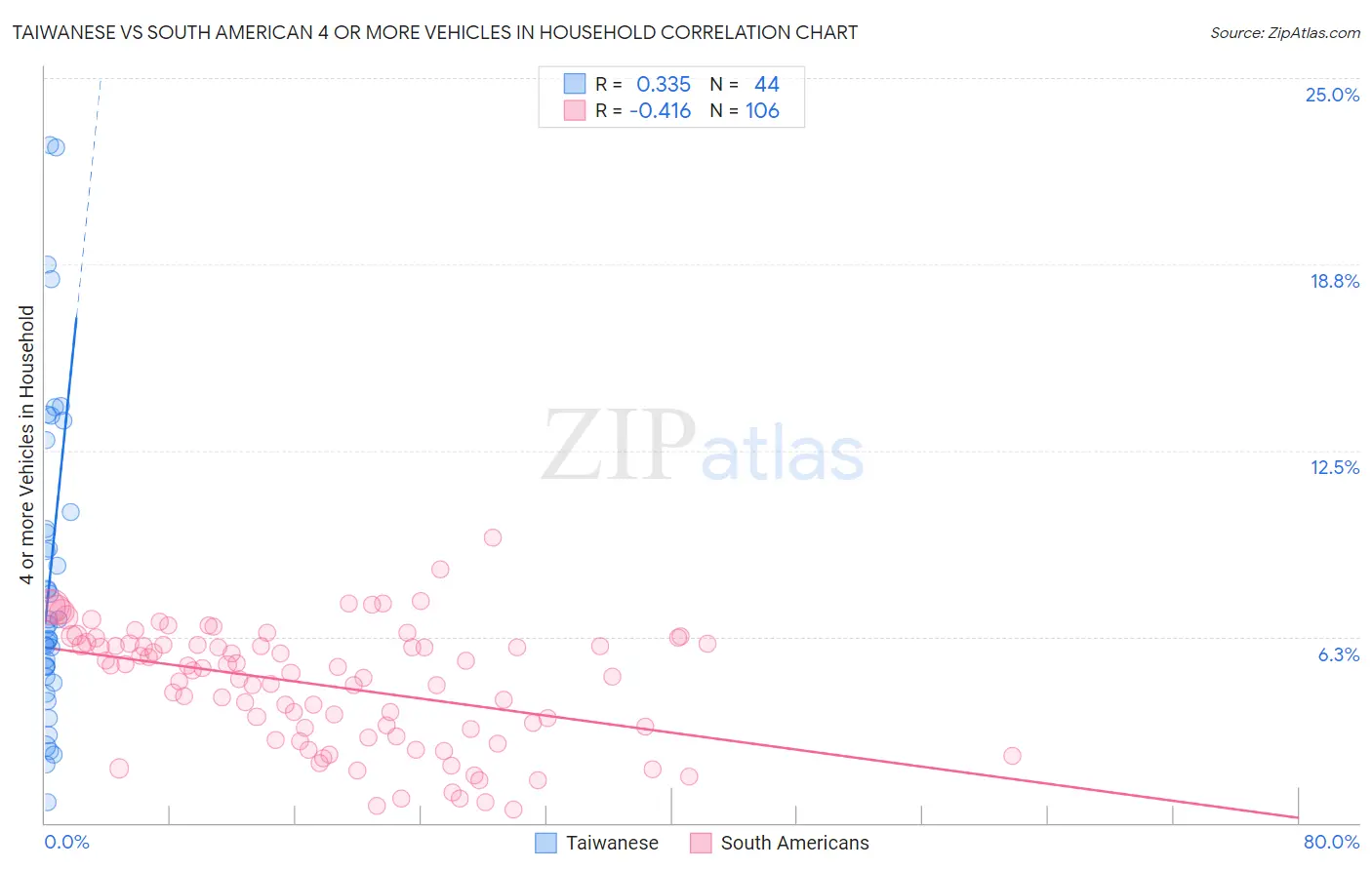 Taiwanese vs South American 4 or more Vehicles in Household