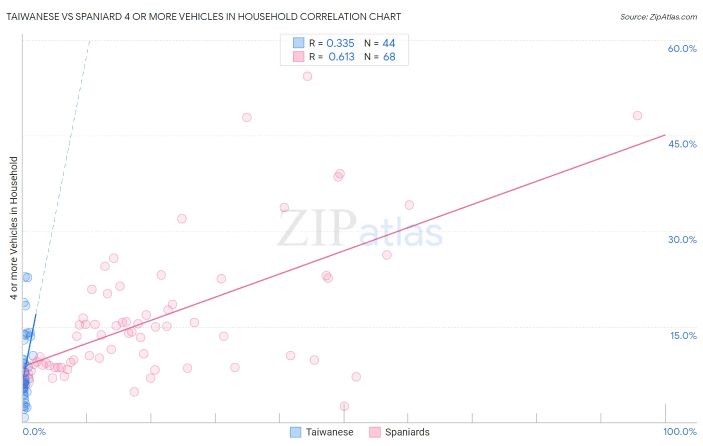 Taiwanese vs Spaniard 4 or more Vehicles in Household