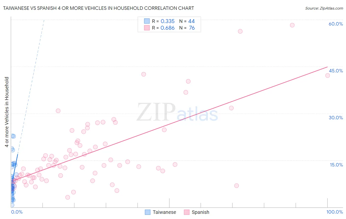 Taiwanese vs Spanish 4 or more Vehicles in Household