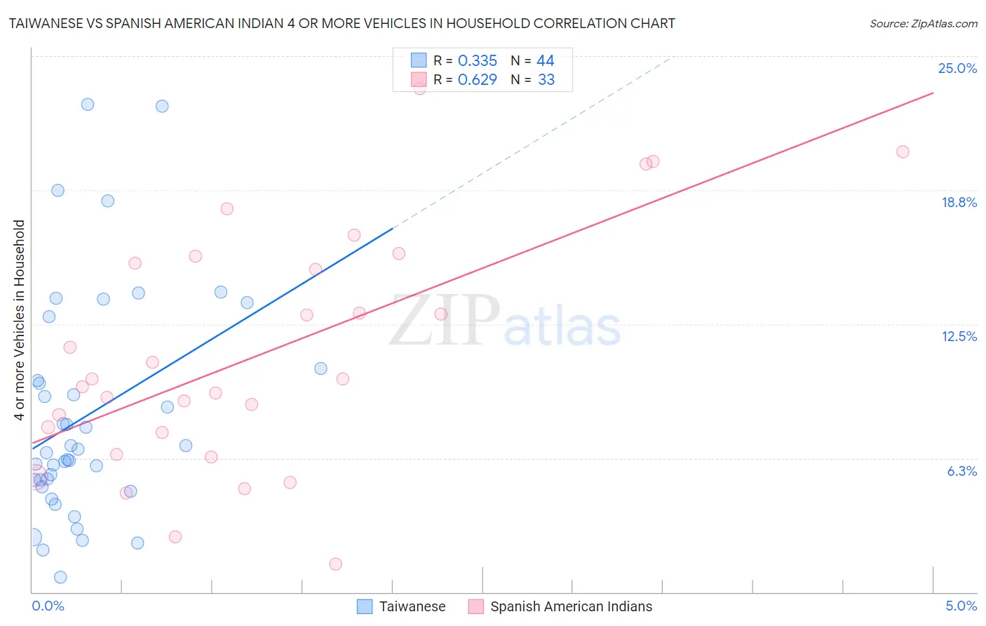 Taiwanese vs Spanish American Indian 4 or more Vehicles in Household