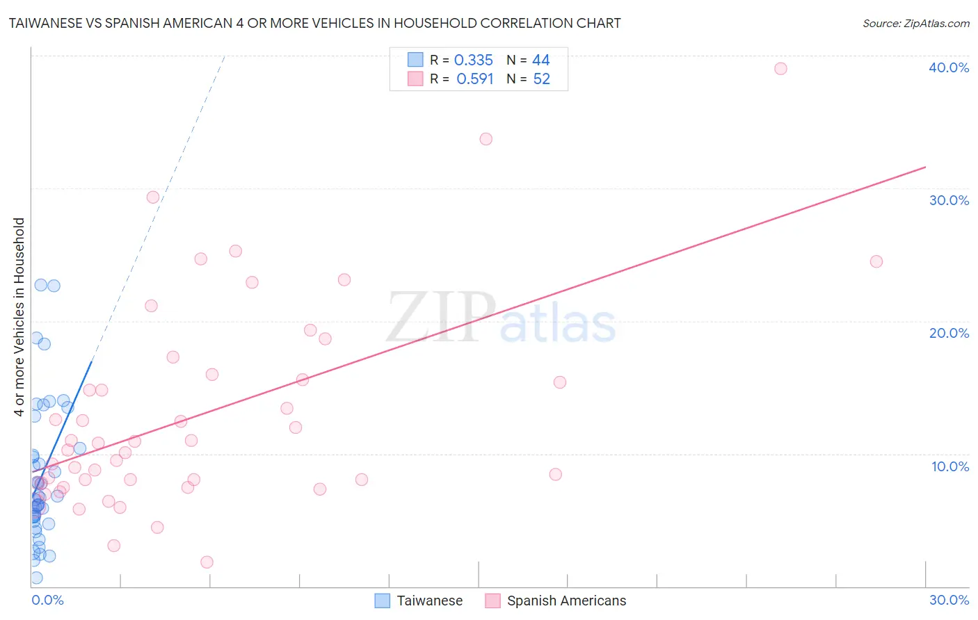 Taiwanese vs Spanish American 4 or more Vehicles in Household