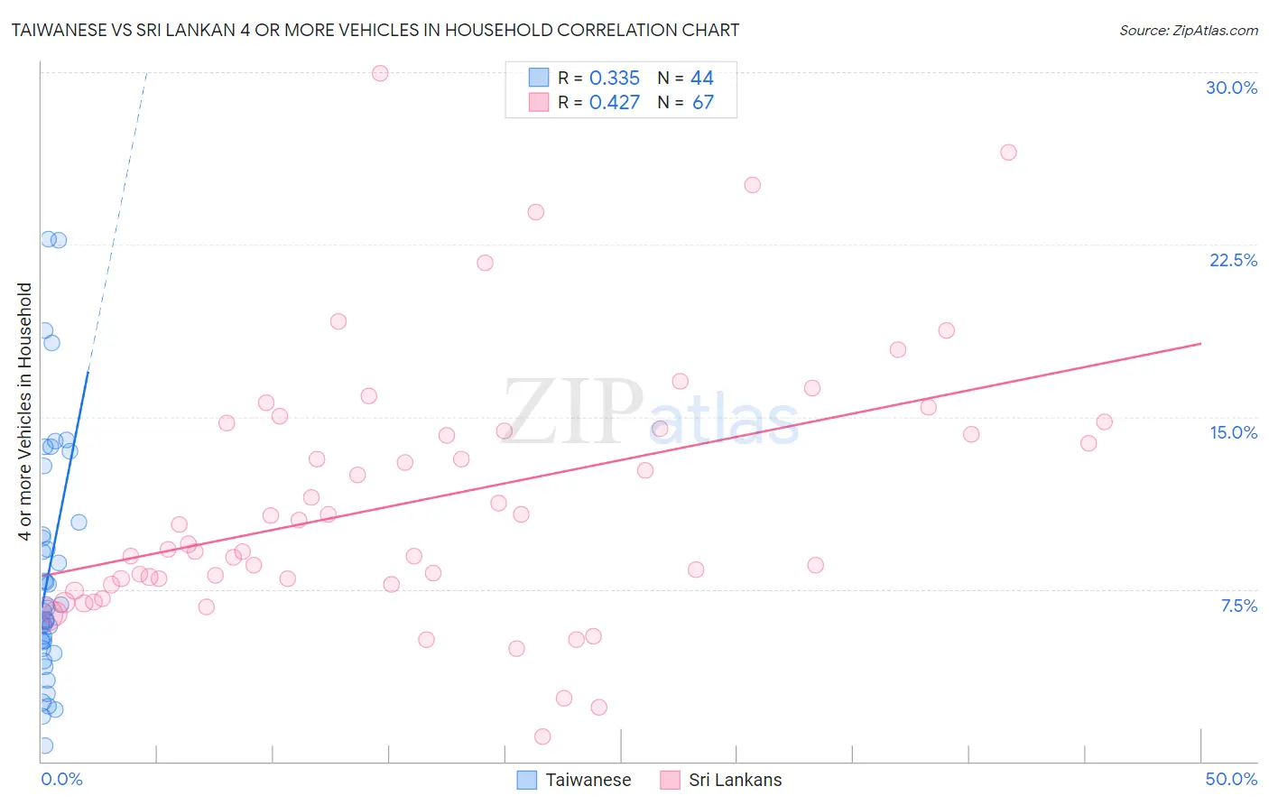Taiwanese vs Sri Lankan 4 or more Vehicles in Household