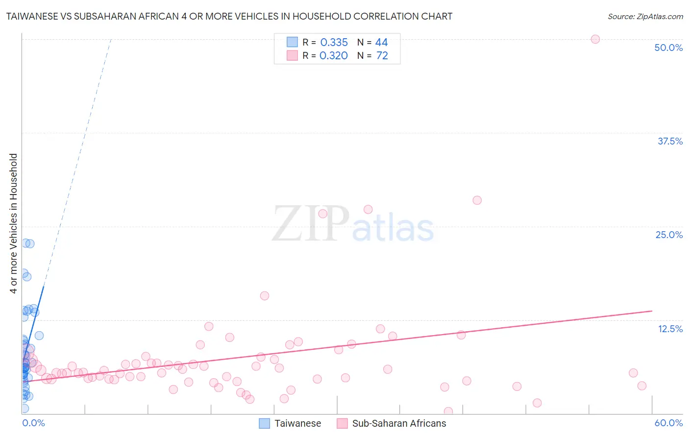 Taiwanese vs Subsaharan African 4 or more Vehicles in Household