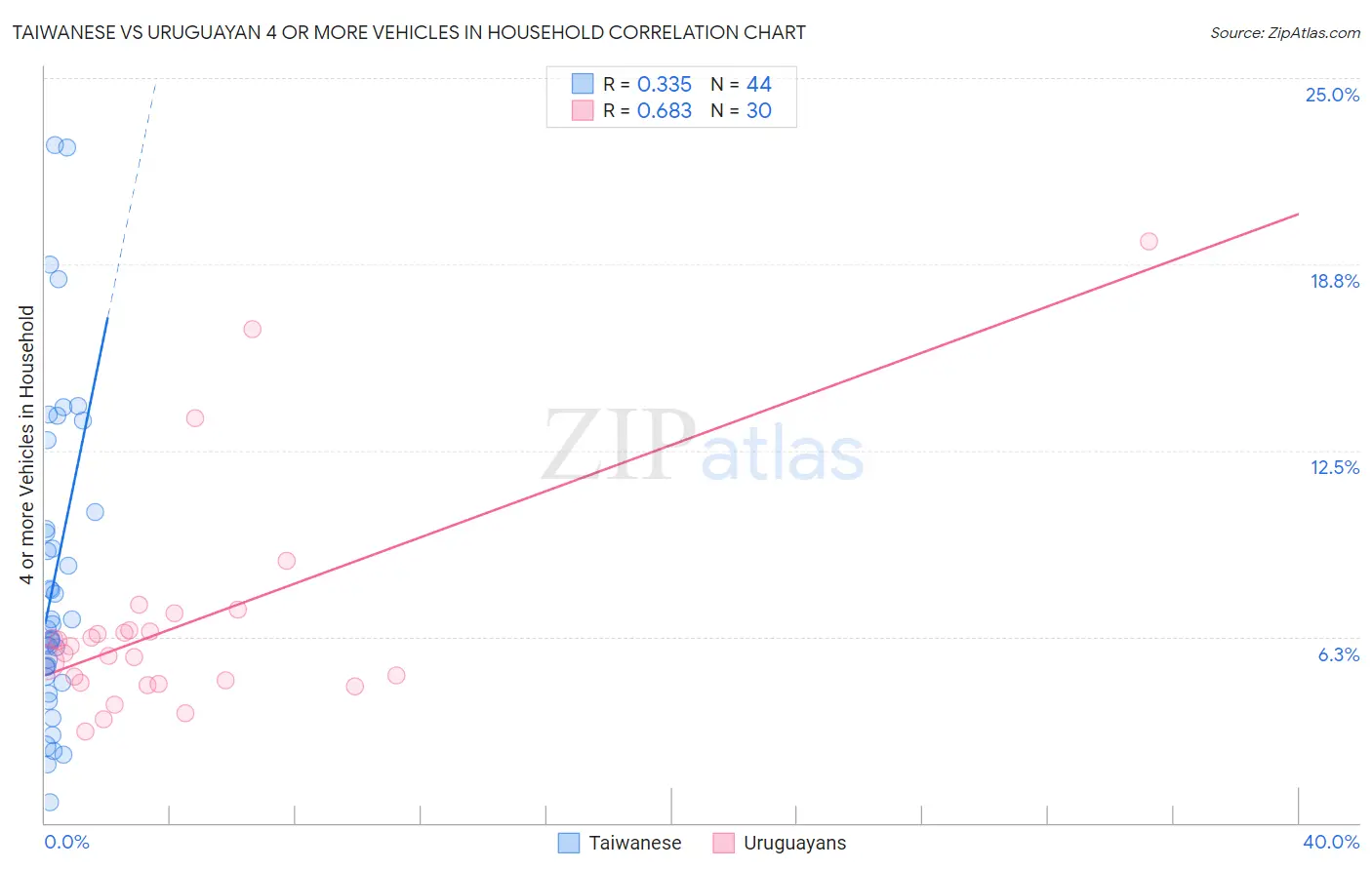 Taiwanese vs Uruguayan 4 or more Vehicles in Household