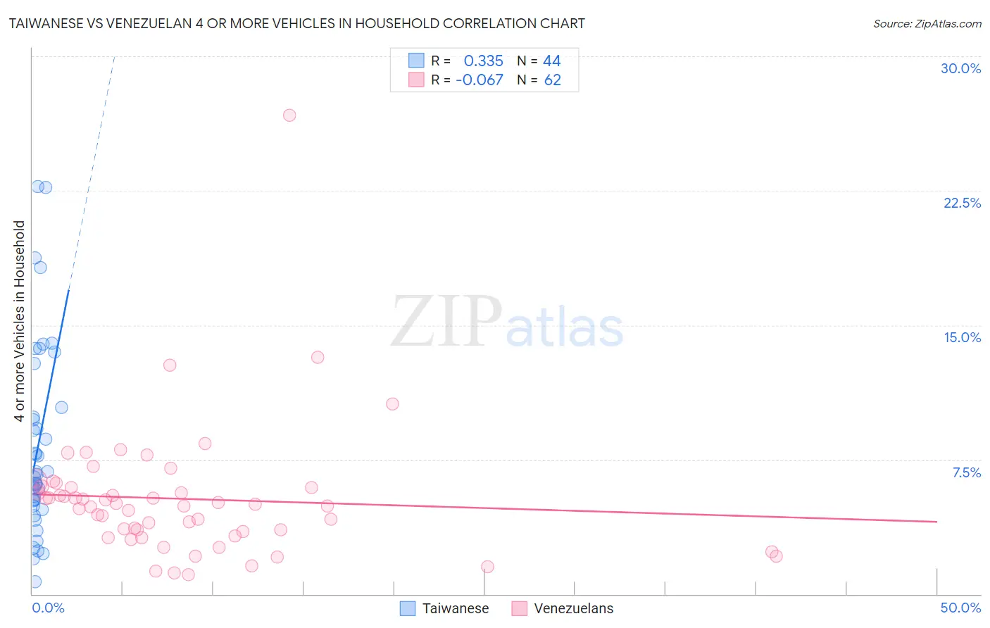 Taiwanese vs Venezuelan 4 or more Vehicles in Household