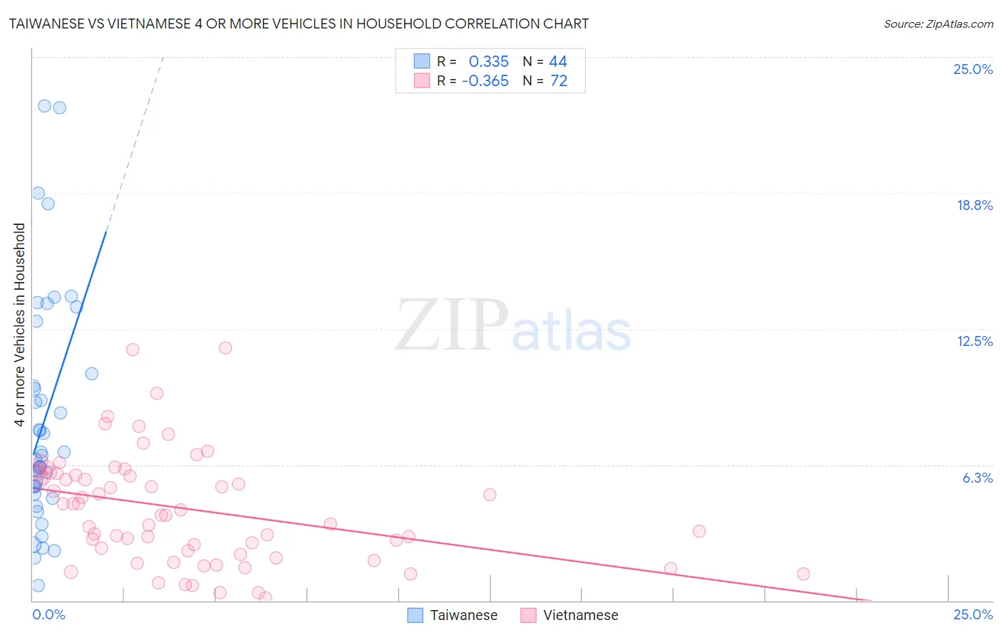 Taiwanese vs Vietnamese 4 or more Vehicles in Household