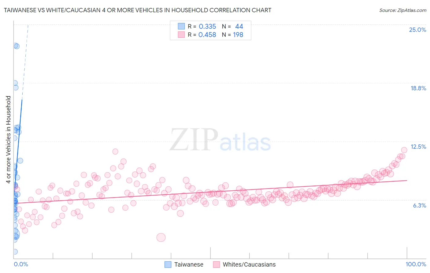 Taiwanese vs White/Caucasian 4 or more Vehicles in Household