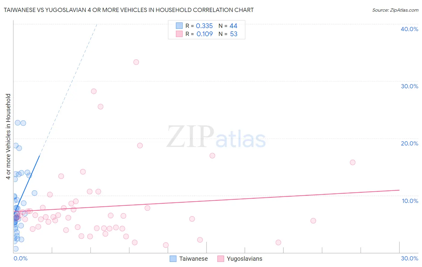 Taiwanese vs Yugoslavian 4 or more Vehicles in Household