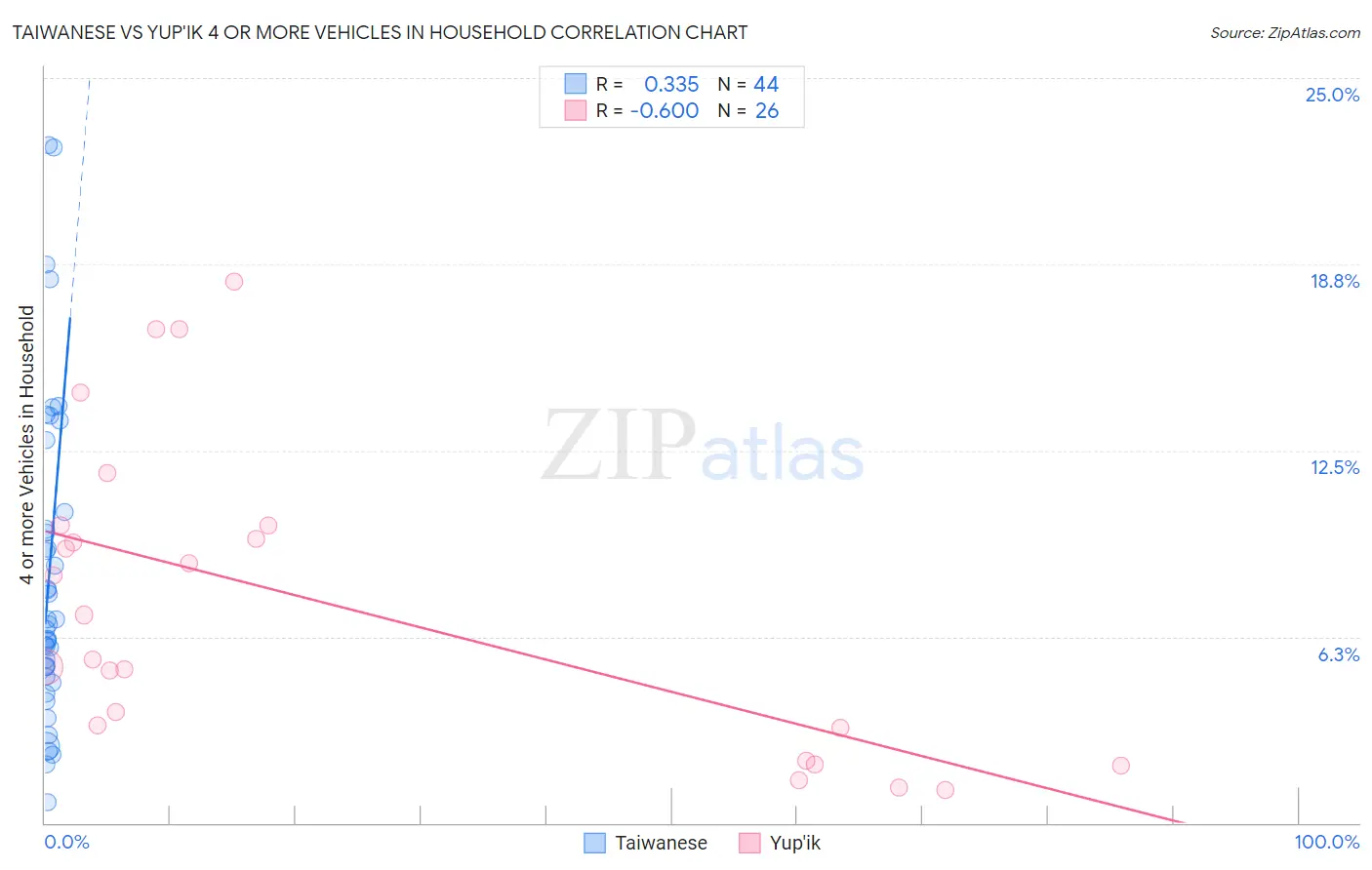 Taiwanese vs Yup'ik 4 or more Vehicles in Household