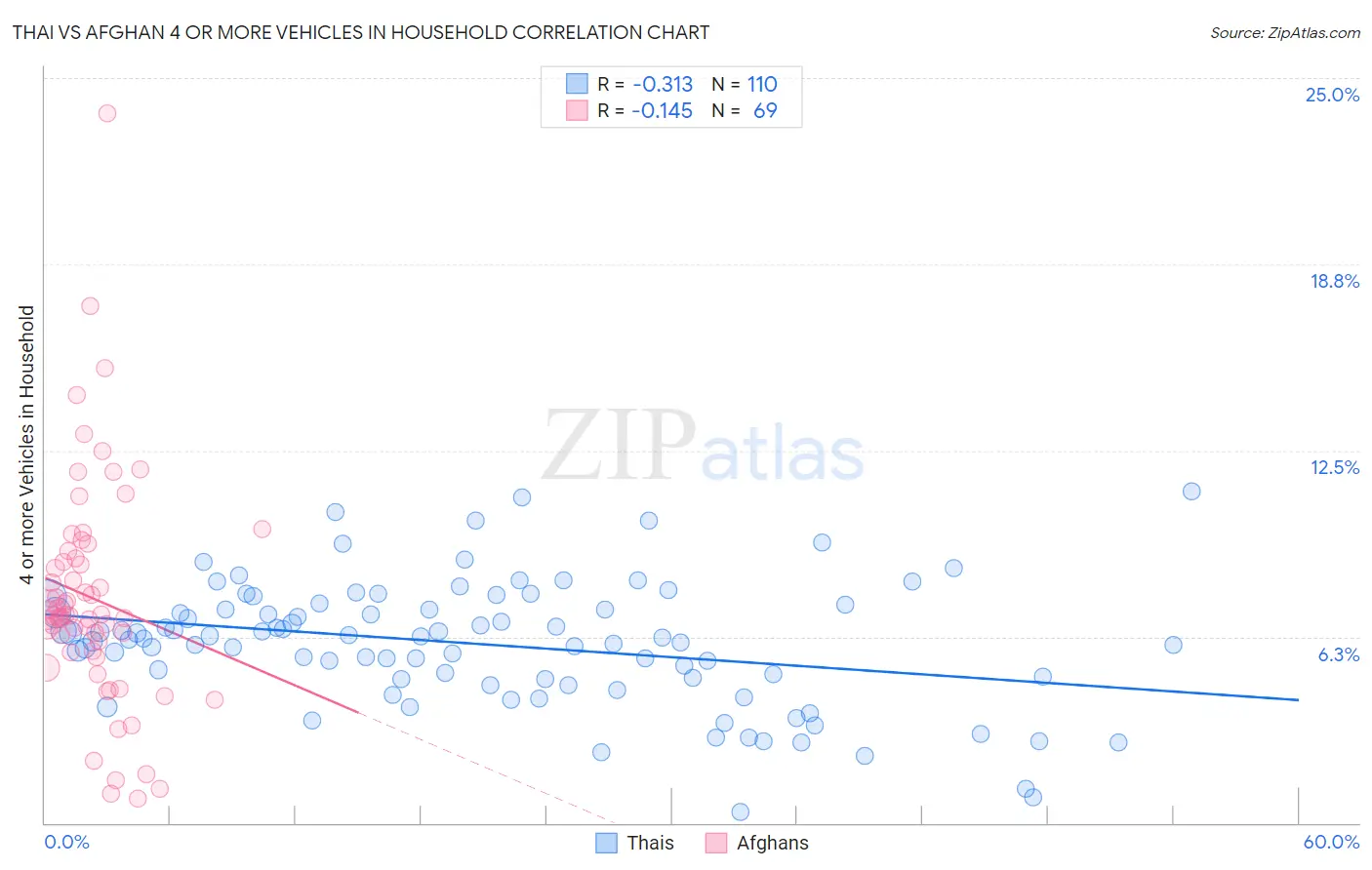 Thai vs Afghan 4 or more Vehicles in Household