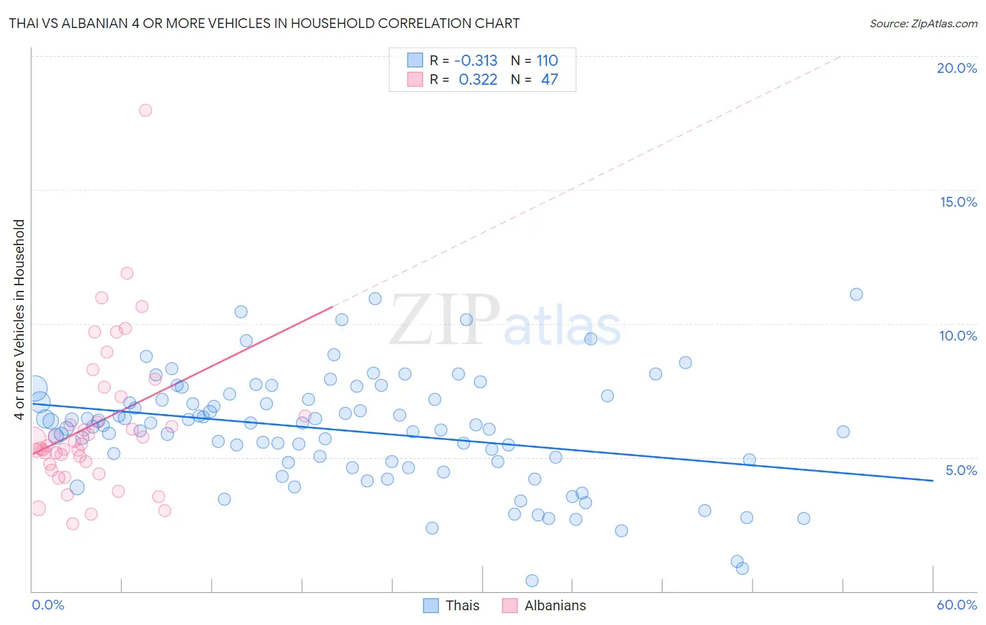 Thai vs Albanian 4 or more Vehicles in Household