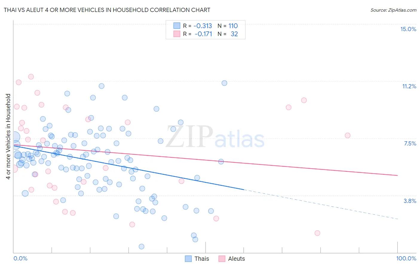 Thai vs Aleut 4 or more Vehicles in Household