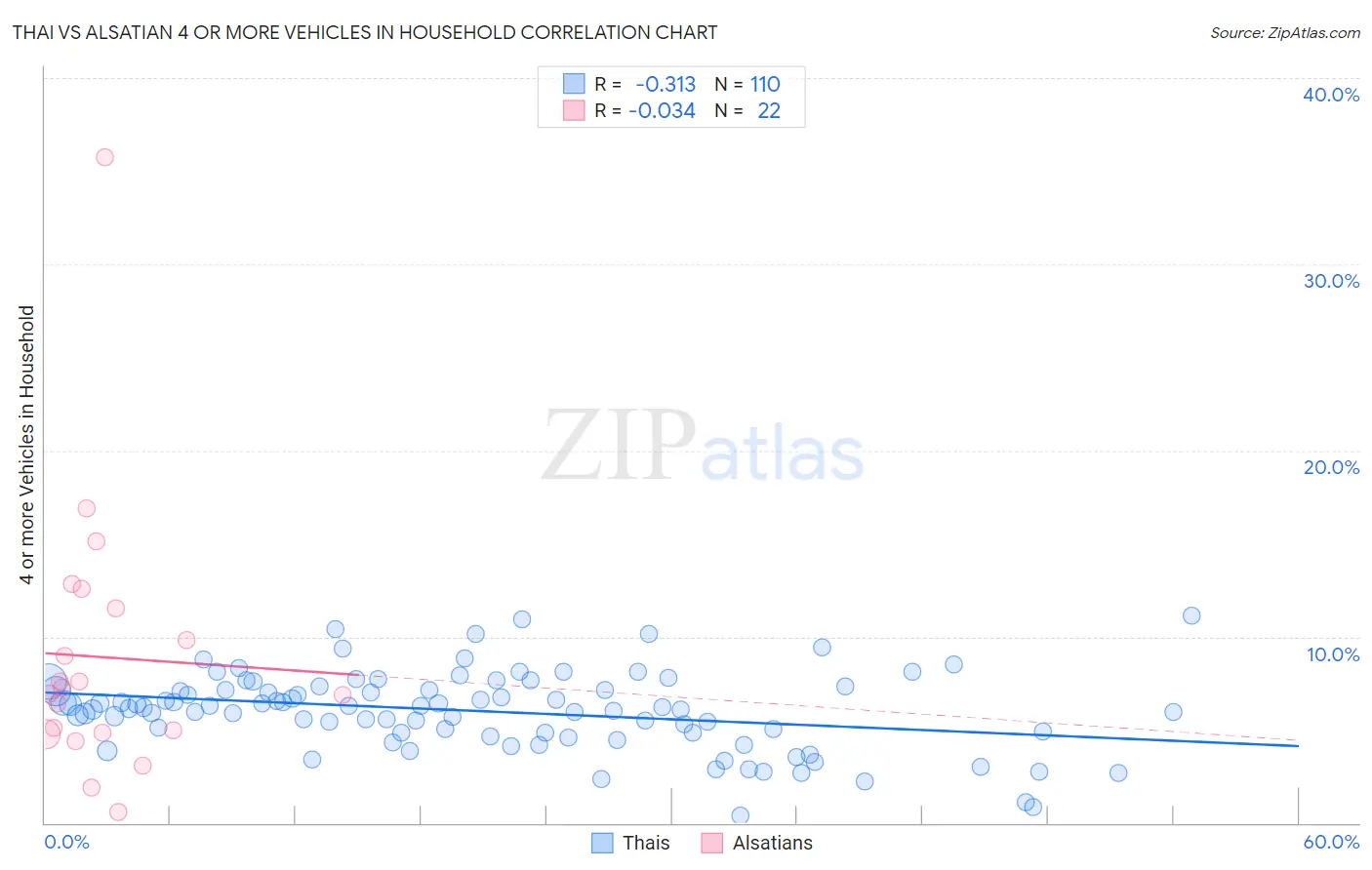 Thai vs Alsatian 4 or more Vehicles in Household