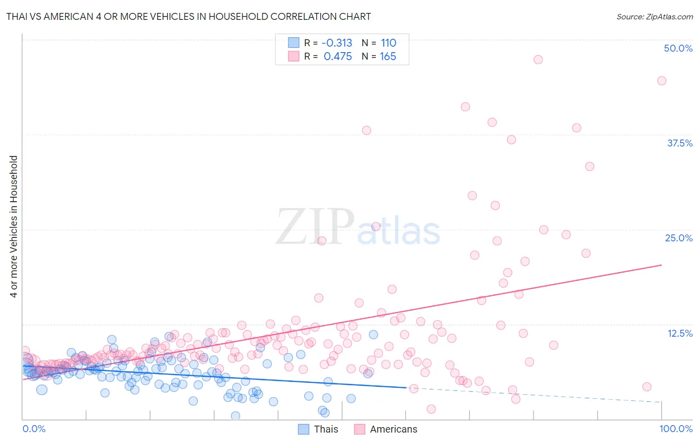 Thai vs American 4 or more Vehicles in Household
