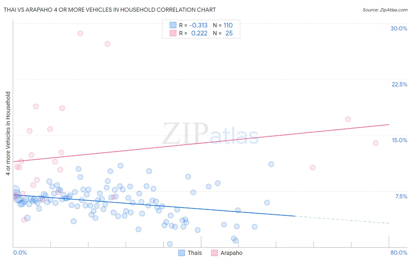 Thai vs Arapaho 4 or more Vehicles in Household