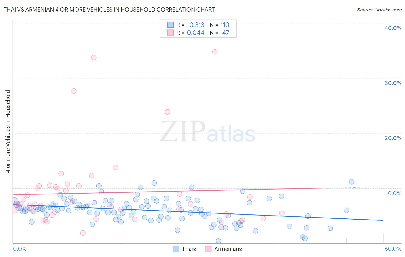 Thai vs Armenian 4 or more Vehicles in Household