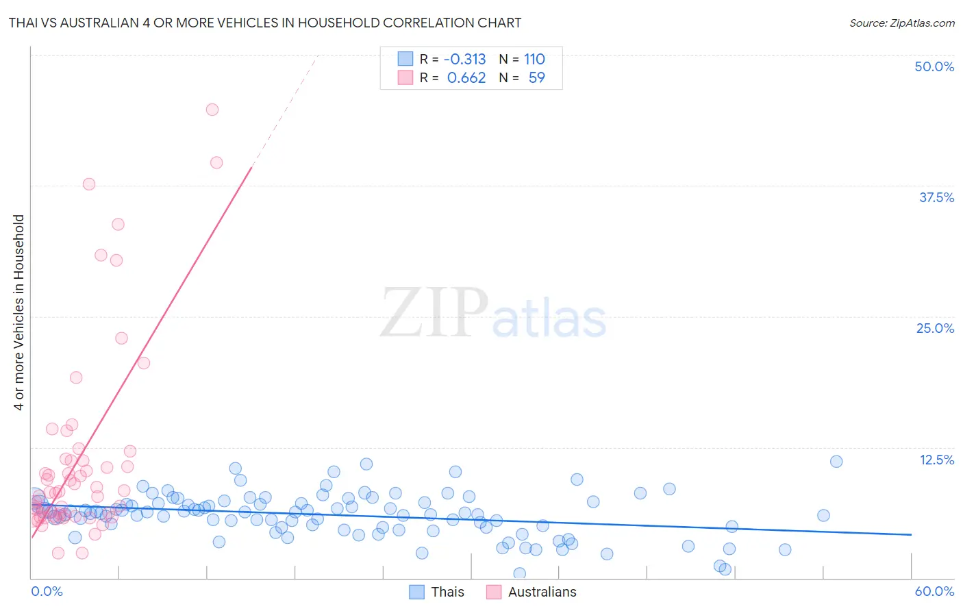 Thai vs Australian 4 or more Vehicles in Household
