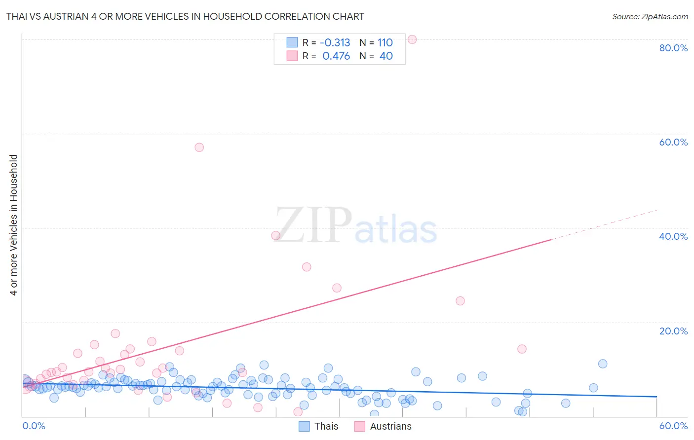 Thai vs Austrian 4 or more Vehicles in Household