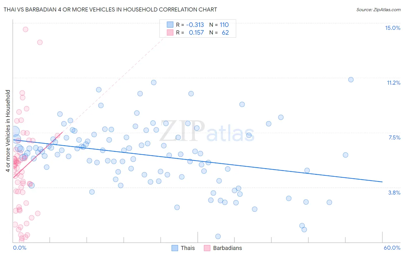 Thai vs Barbadian 4 or more Vehicles in Household