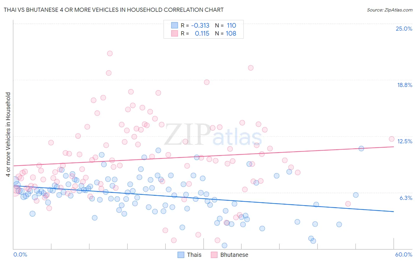 Thai vs Bhutanese 4 or more Vehicles in Household