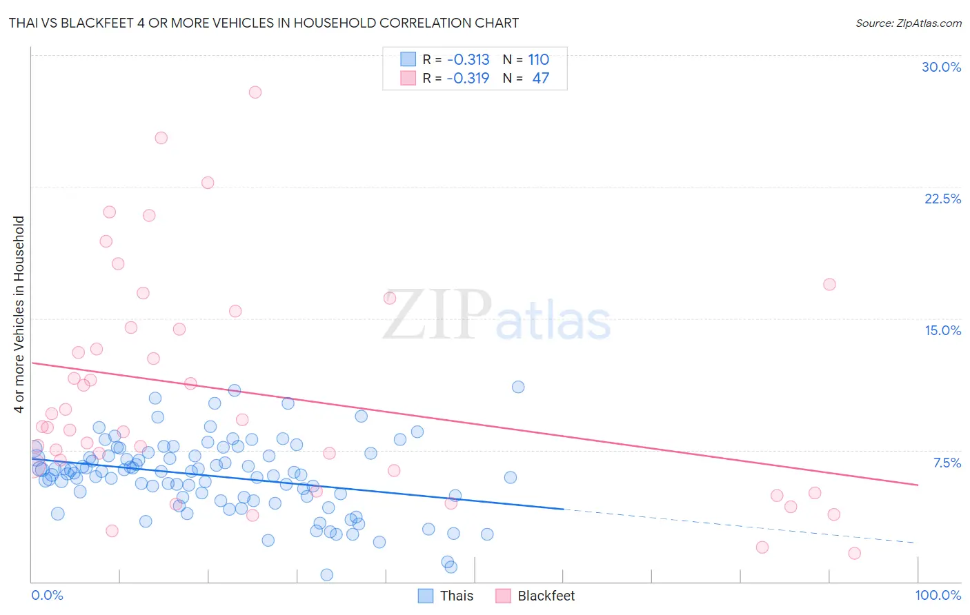Thai vs Blackfeet 4 or more Vehicles in Household