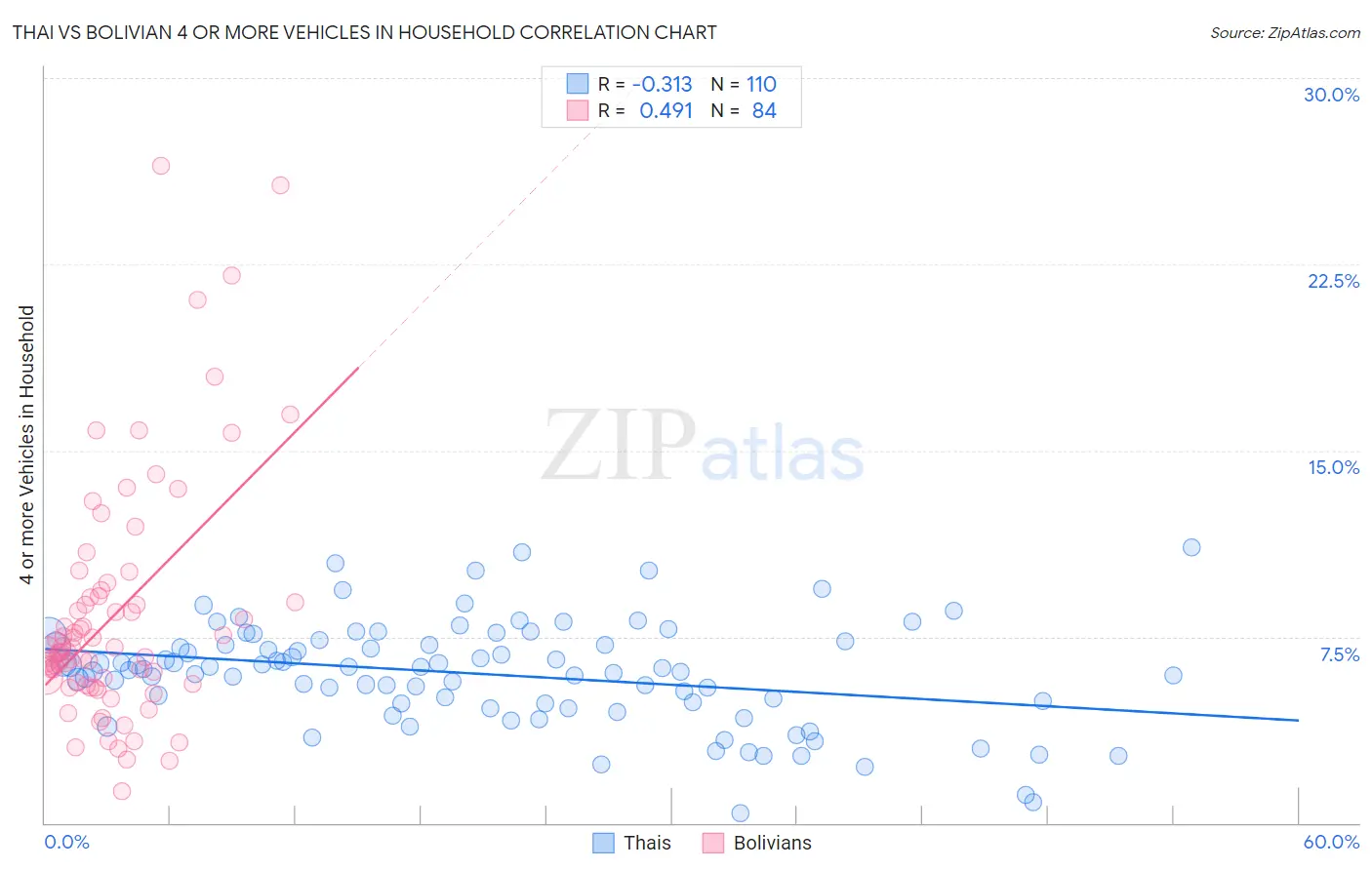 Thai vs Bolivian 4 or more Vehicles in Household