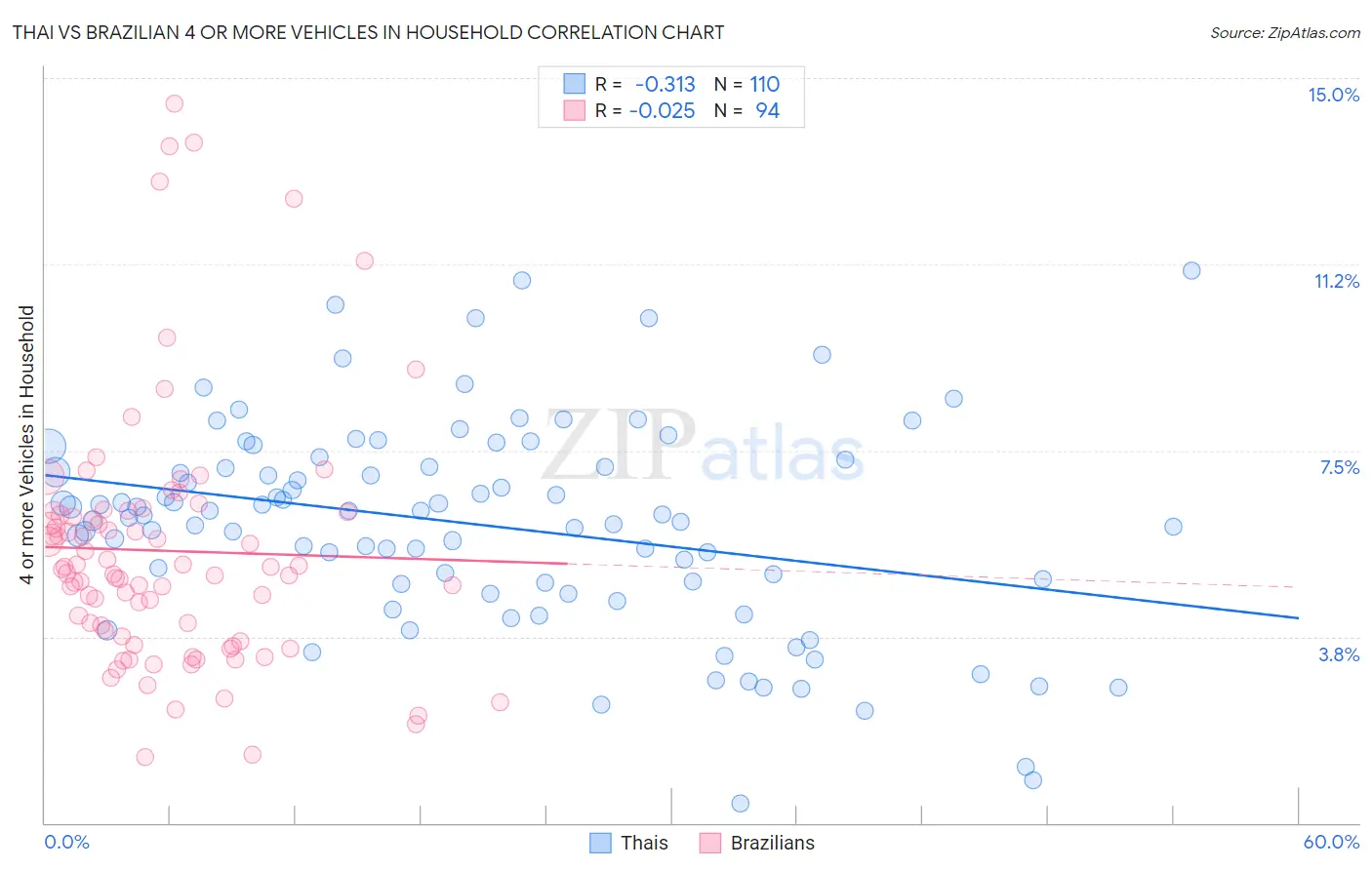 Thai vs Brazilian 4 or more Vehicles in Household