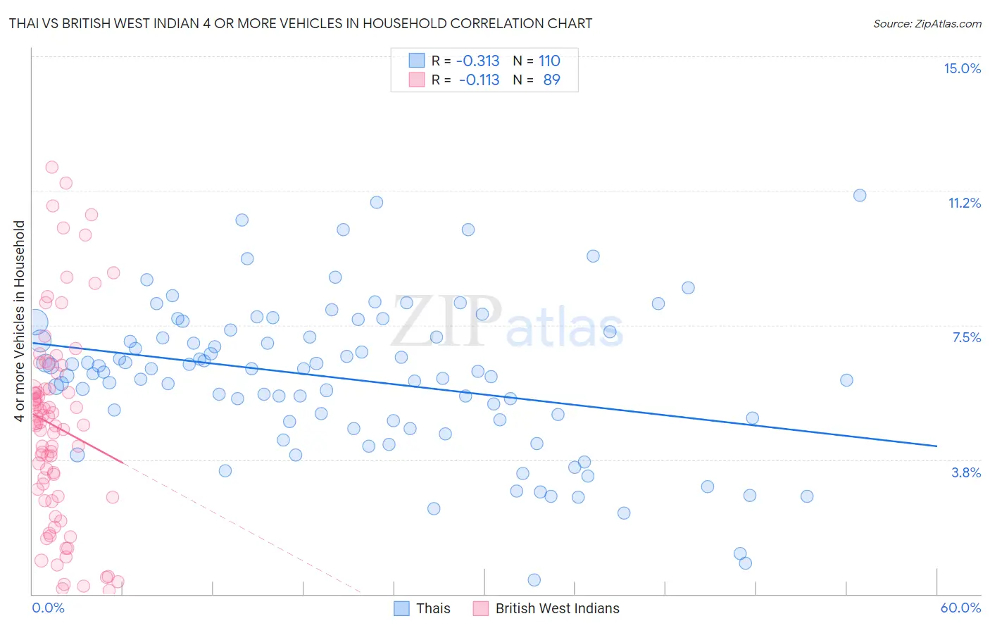 Thai vs British West Indian 4 or more Vehicles in Household