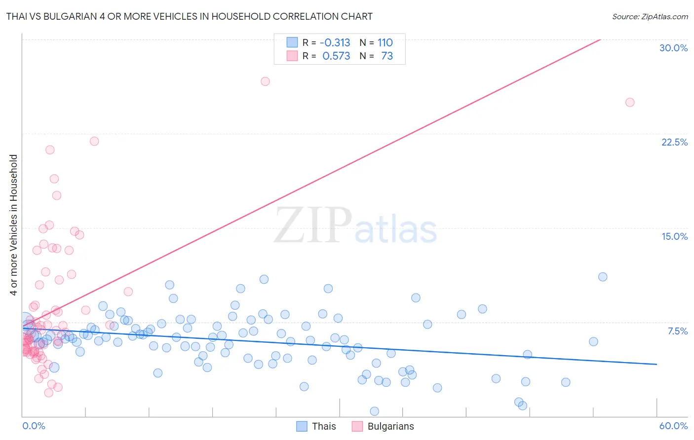 Thai vs Bulgarian 4 or more Vehicles in Household