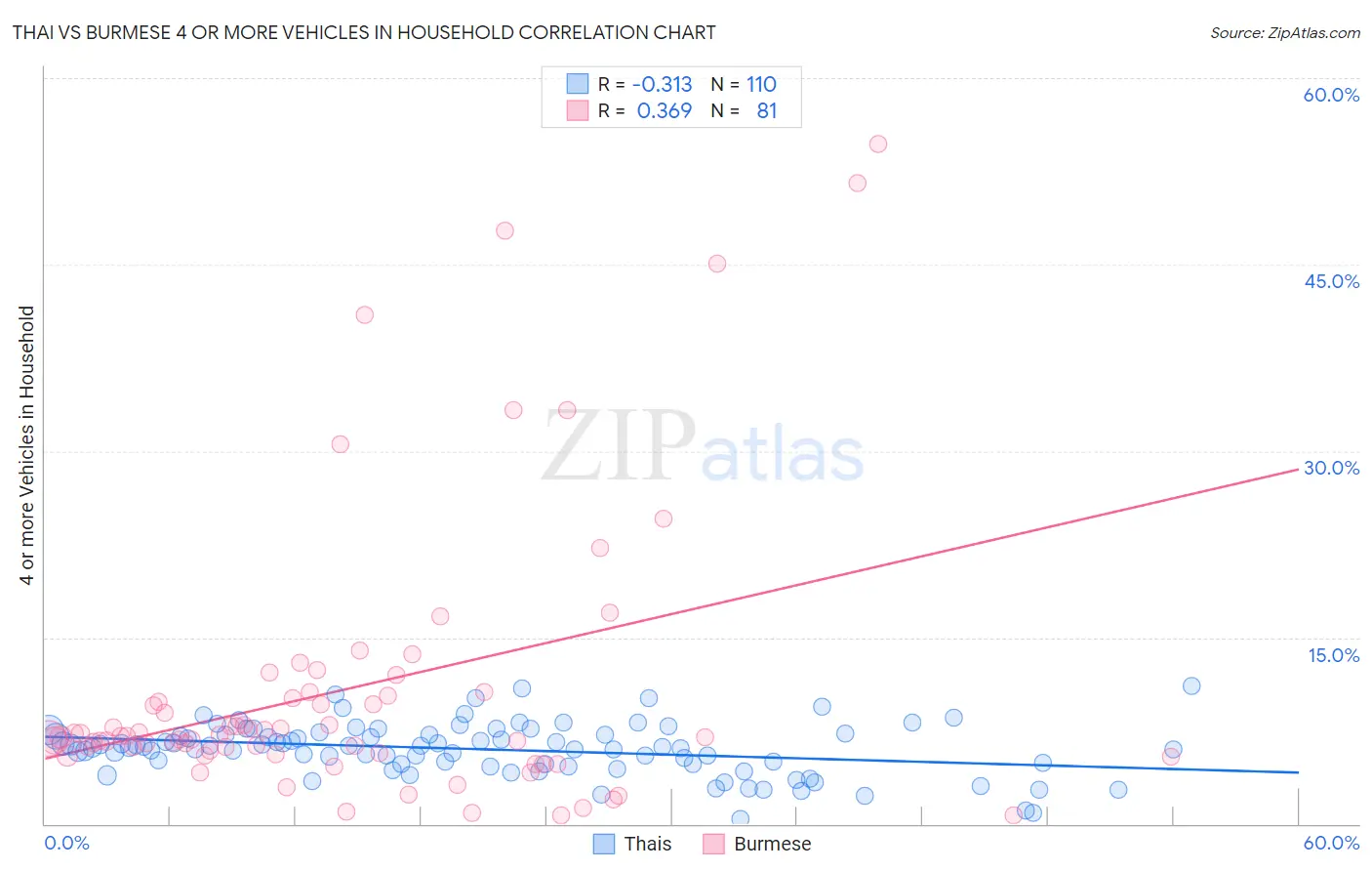 Thai vs Burmese 4 or more Vehicles in Household