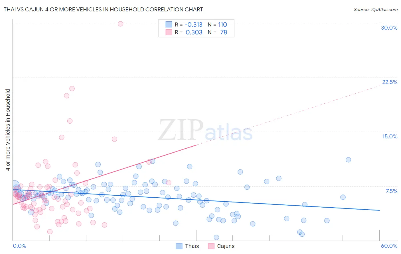 Thai vs Cajun 4 or more Vehicles in Household