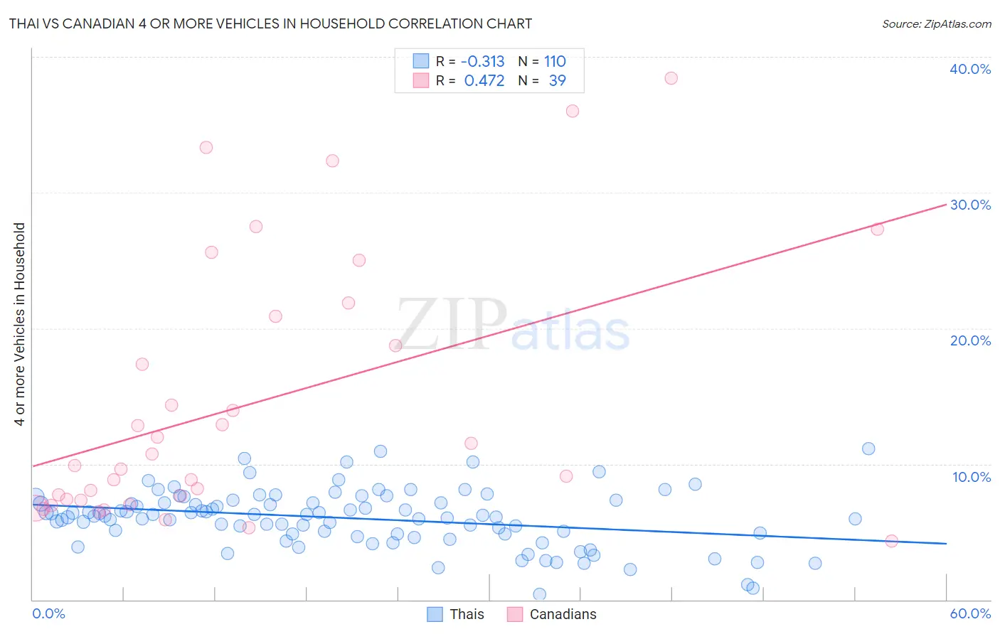 Thai vs Canadian 4 or more Vehicles in Household