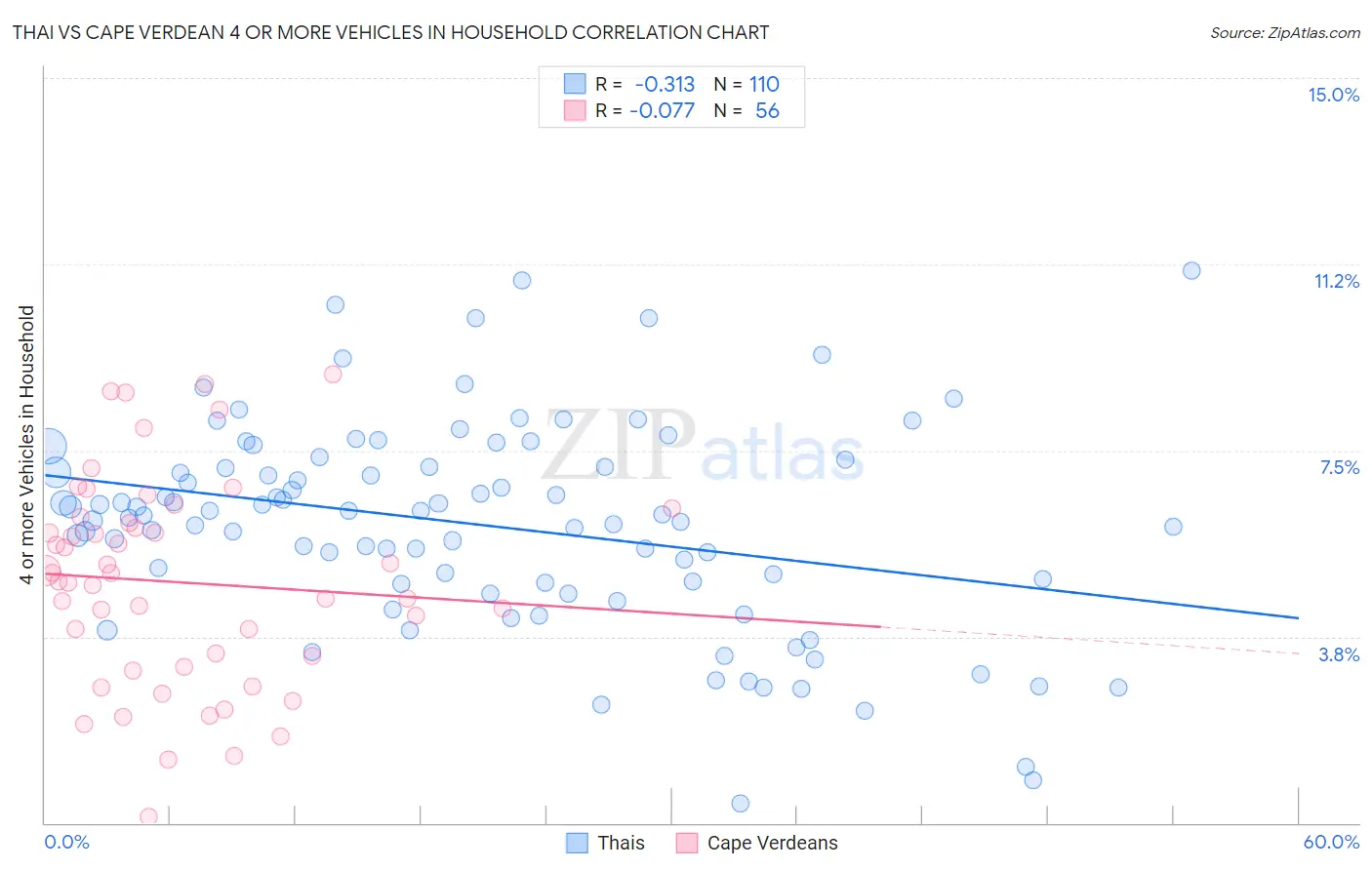 Thai vs Cape Verdean 4 or more Vehicles in Household