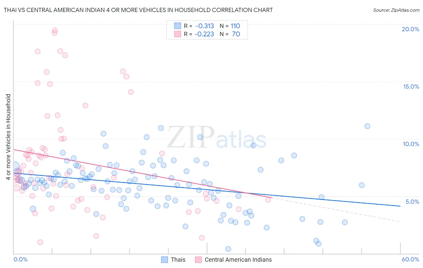 Thai vs Central American Indian 4 or more Vehicles in Household