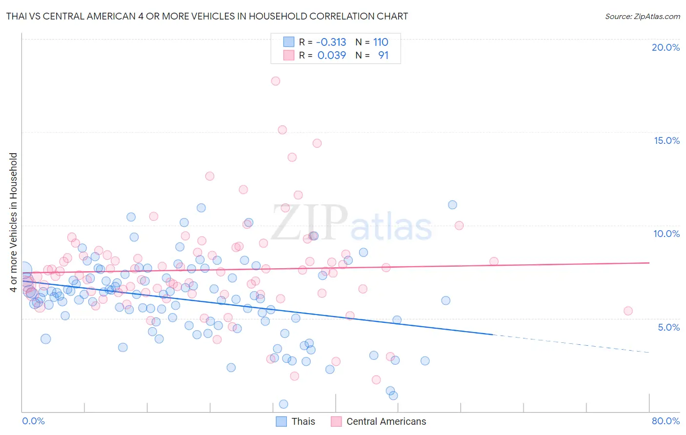 Thai vs Central American 4 or more Vehicles in Household