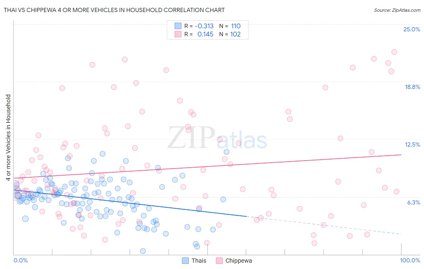 Thai vs Chippewa 4 or more Vehicles in Household