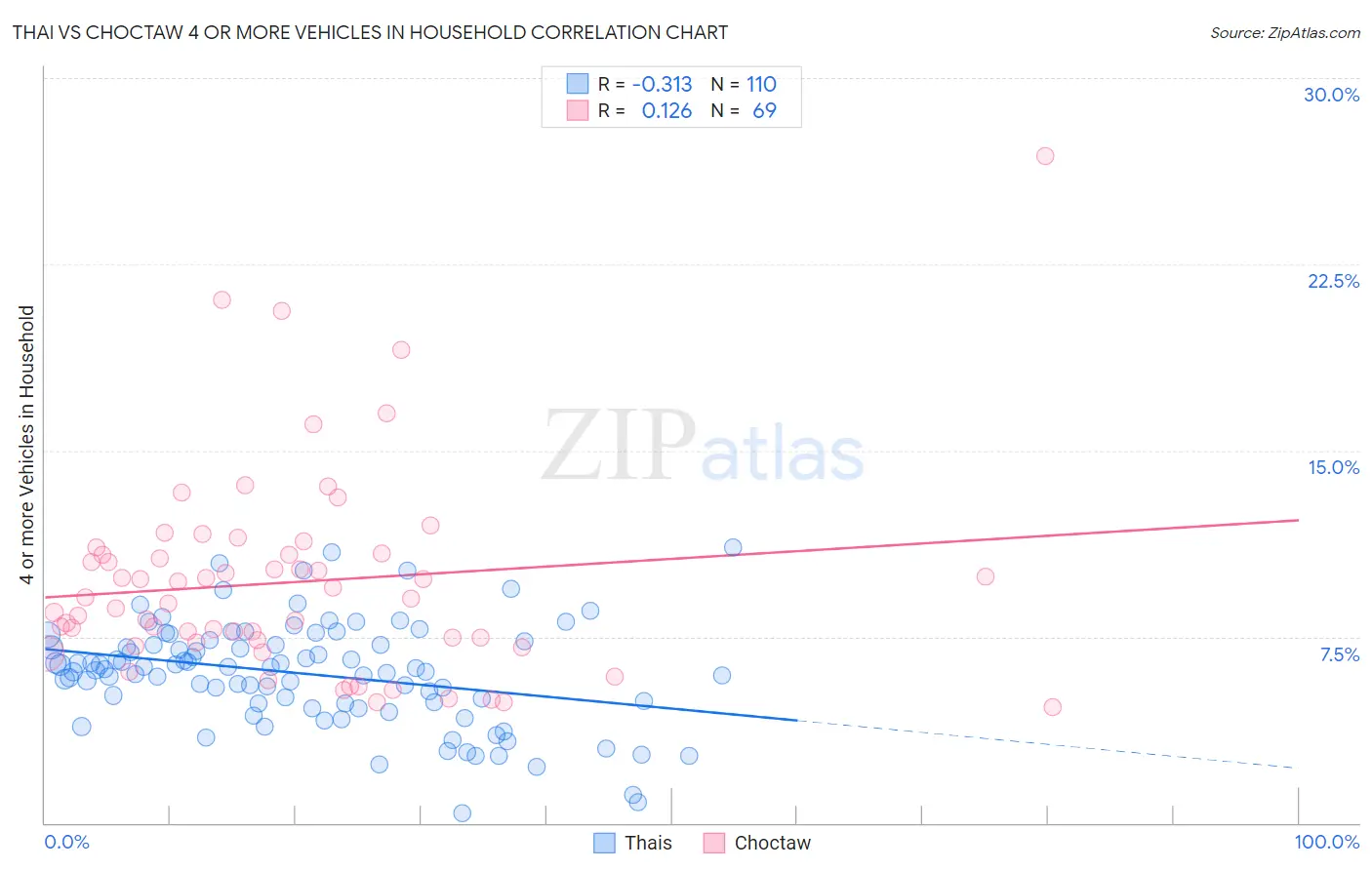 Thai vs Choctaw 4 or more Vehicles in Household