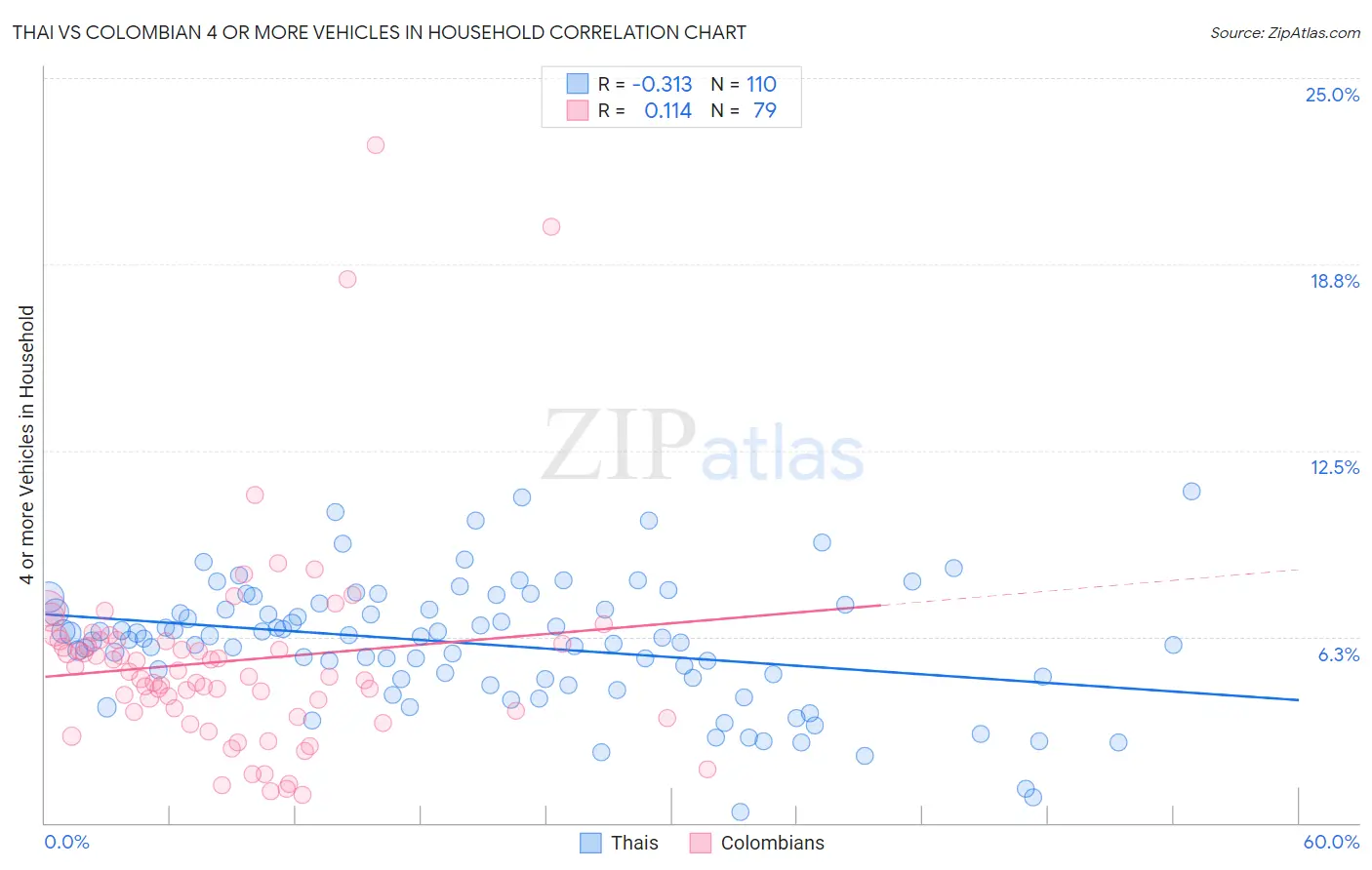 Thai vs Colombian 4 or more Vehicles in Household