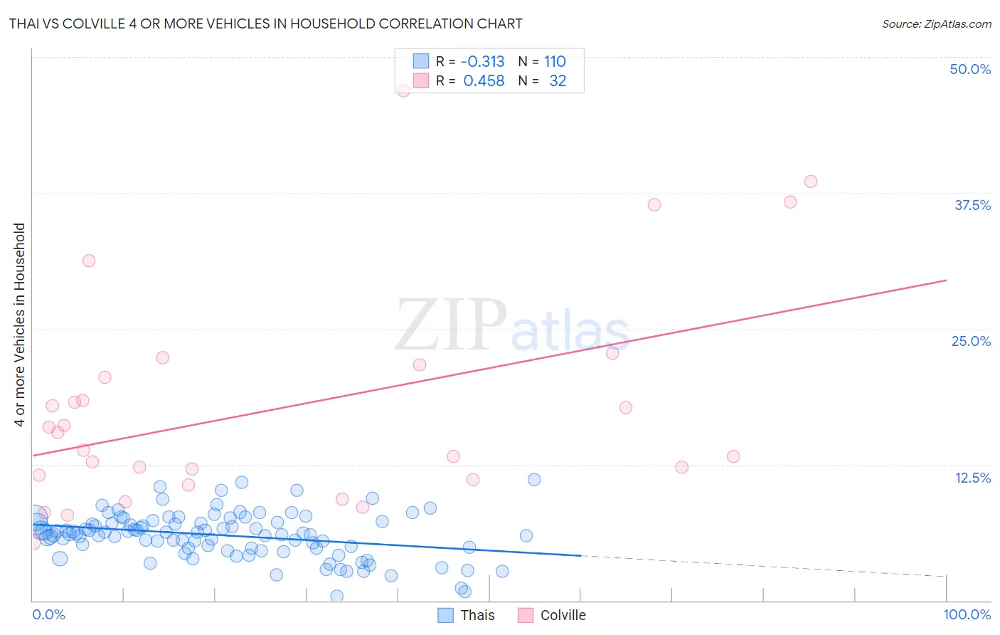 Thai vs Colville 4 or more Vehicles in Household